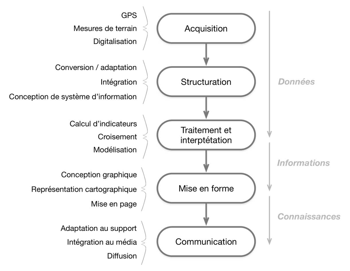 Les 5 fonctions des SIG