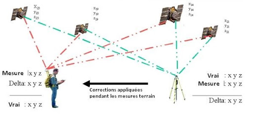 GPS différentiel avec schéma