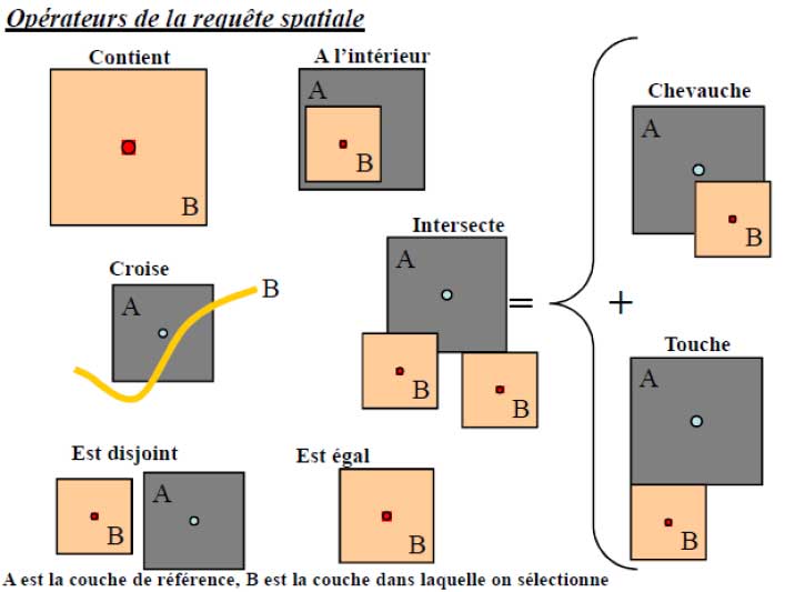 Relations spatiales